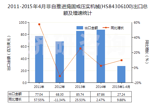 2011-2015年4月非自推進搗固或壓實機械(HS84306100)出口總額及增速統(tǒng)計